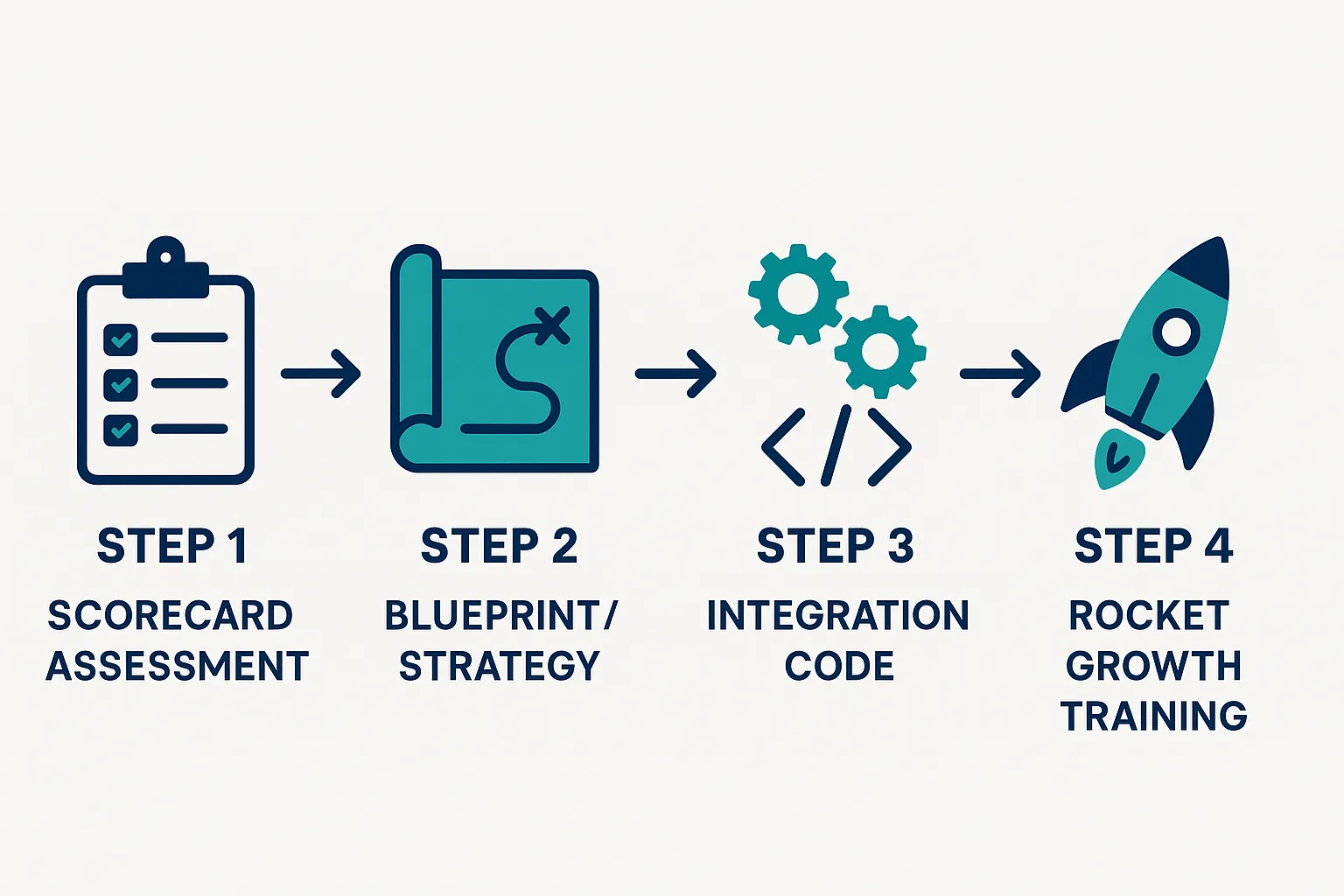 Quikle 4-Step AI Automation Process